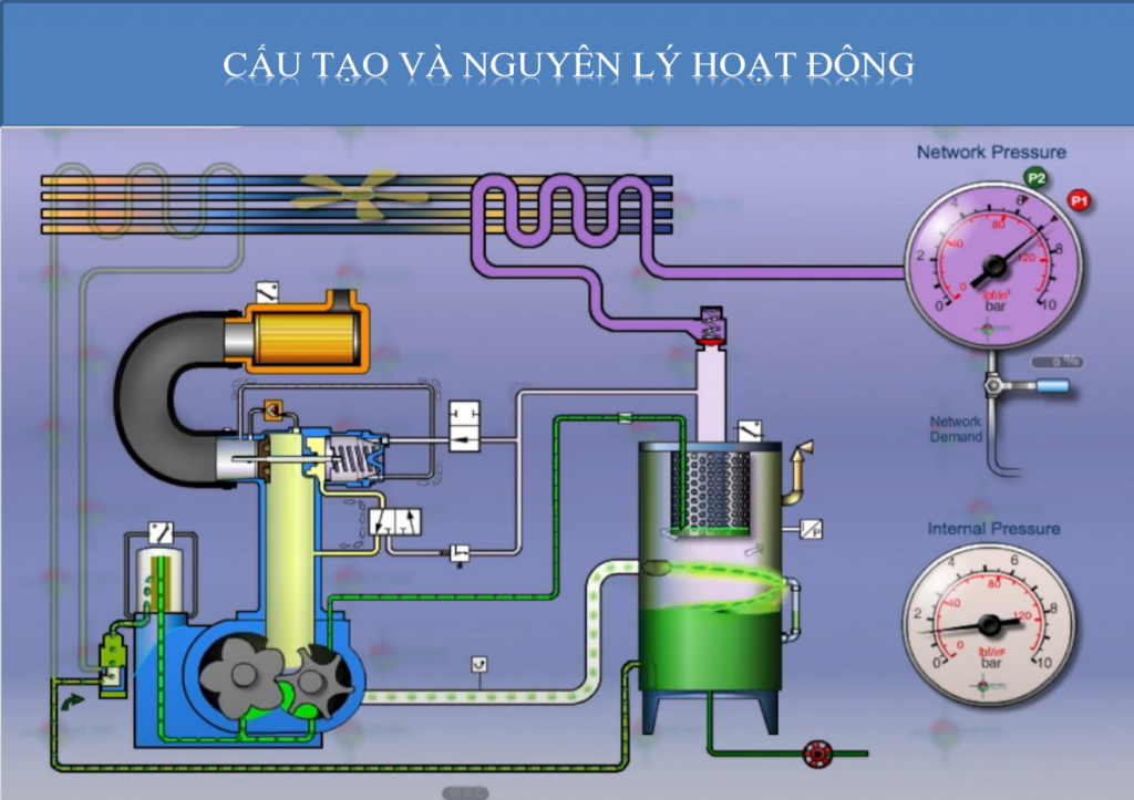 Hiểu rõ về cấu tạo và nguyên lý hoạt động của máy nén khí trục vít