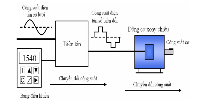 Nguyên tắc hoạt động của biến tần máy nén khí như thế nào?