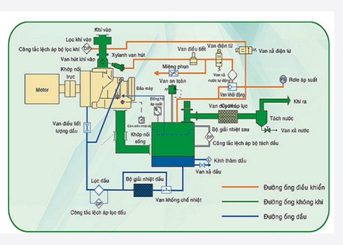 Sơ đồ lắp đặt hướng dẫn sử dụng máy nén khí an toàn