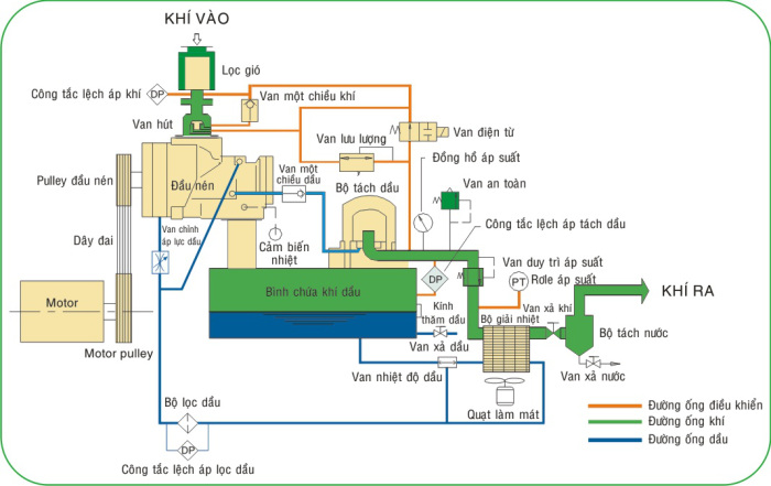 Hiểu nguyên lý để máy nén khí được hoạt động hiệu quả hơn